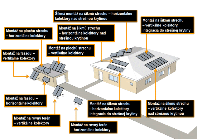Možnosti montáže solárnych kolektorov na strechu